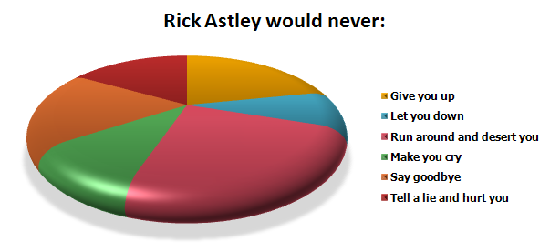Rick Astley Would Never Pie Chart