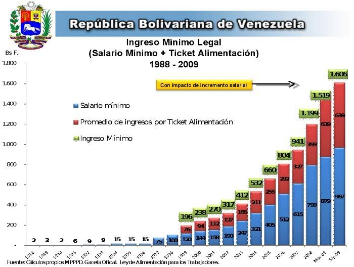 Venezuela Minimum Wage Chart