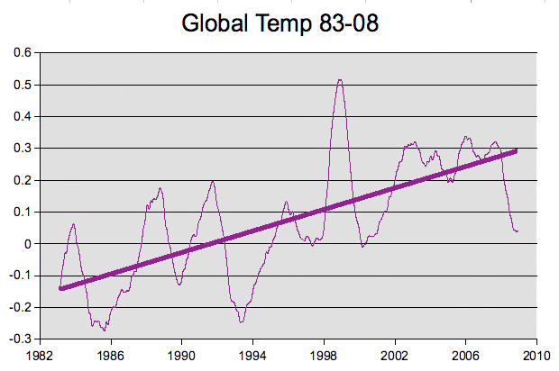 Climate change 1983-2008