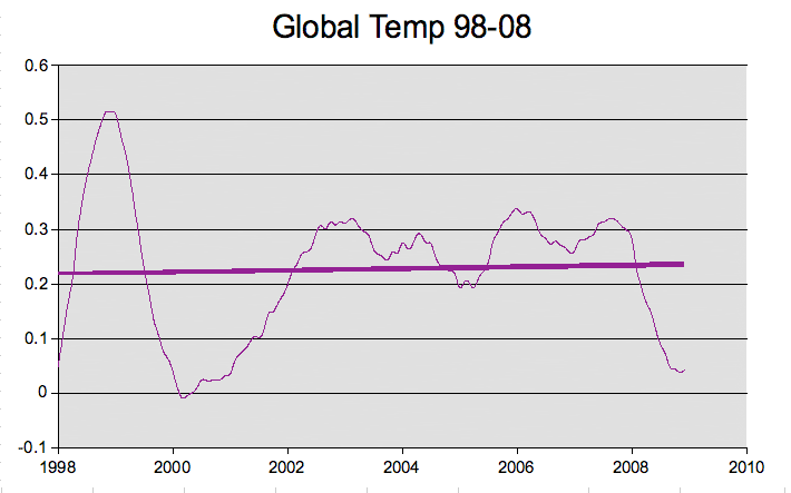 Climate Change 98-08