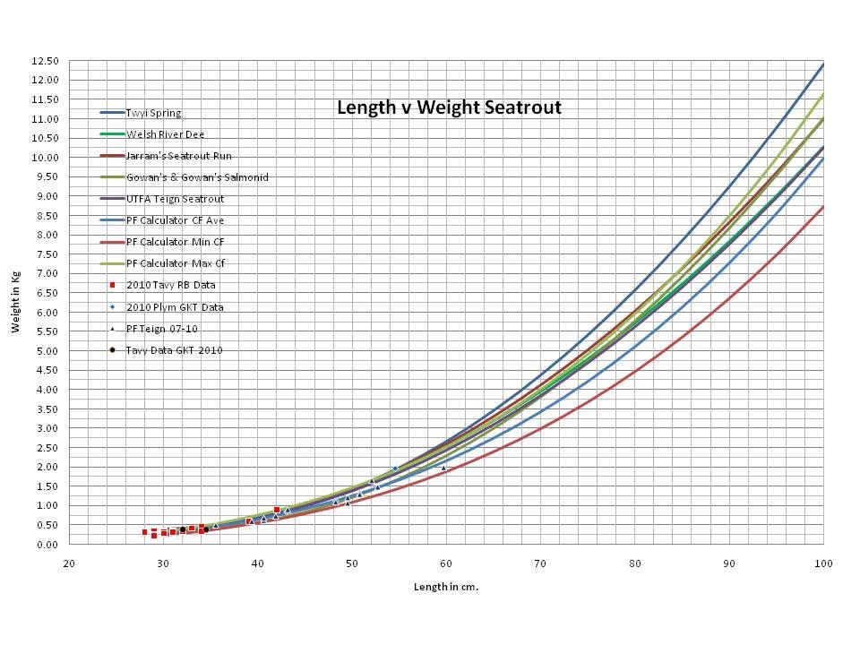 Weight v Length Charts Sea Trout Forum sponsored by Thomas Turner
