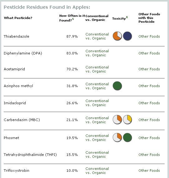 To see the rest of this list, visit What's On My Food?, and select "Apples" 