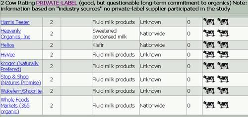 Cornucopia Institute's Organic Dairy Scorecard