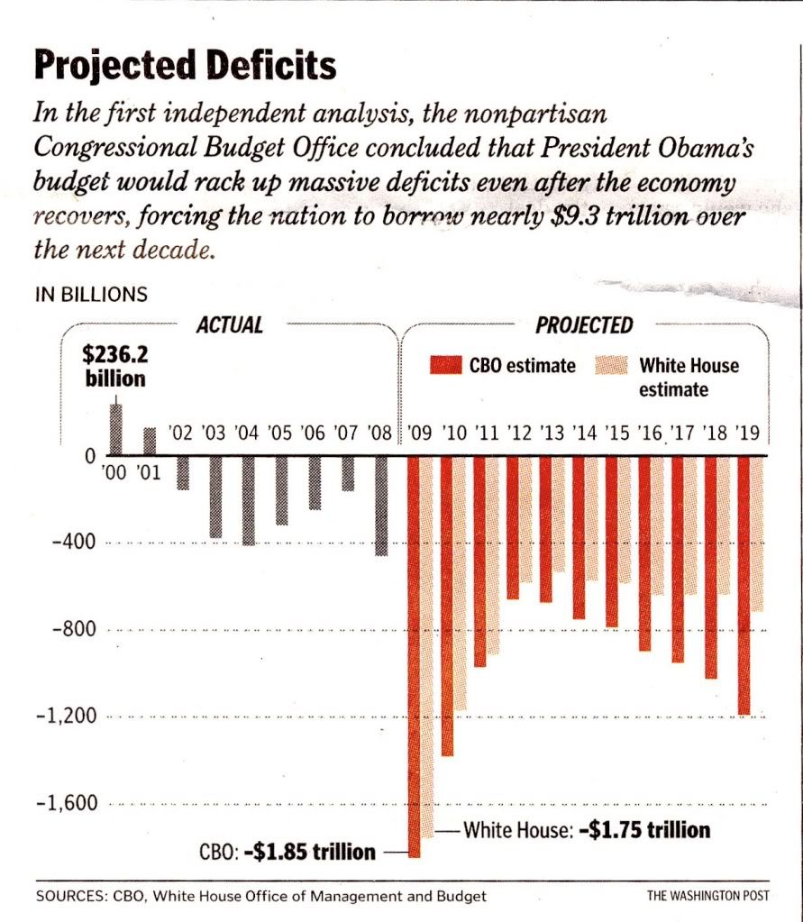 Projected Deficits