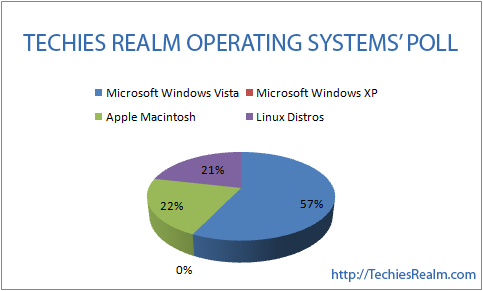 Techies Realm Operating Systems' Survey Results