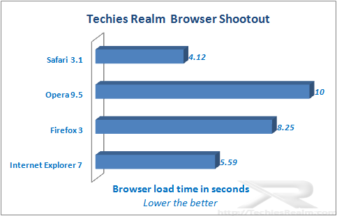 Browser load time.