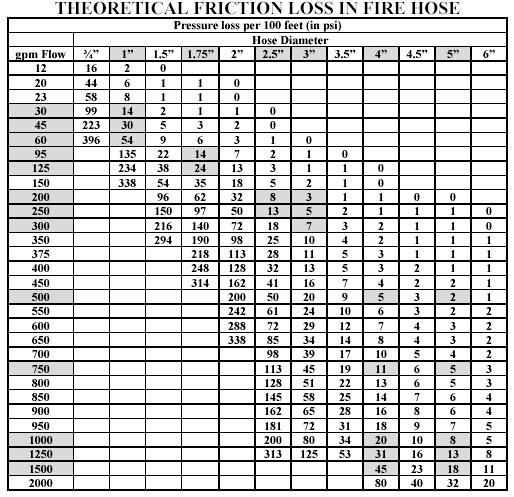 Mercedes fire hose friction loss chart #6