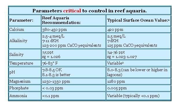 Saltwater Tank Parameters Chart